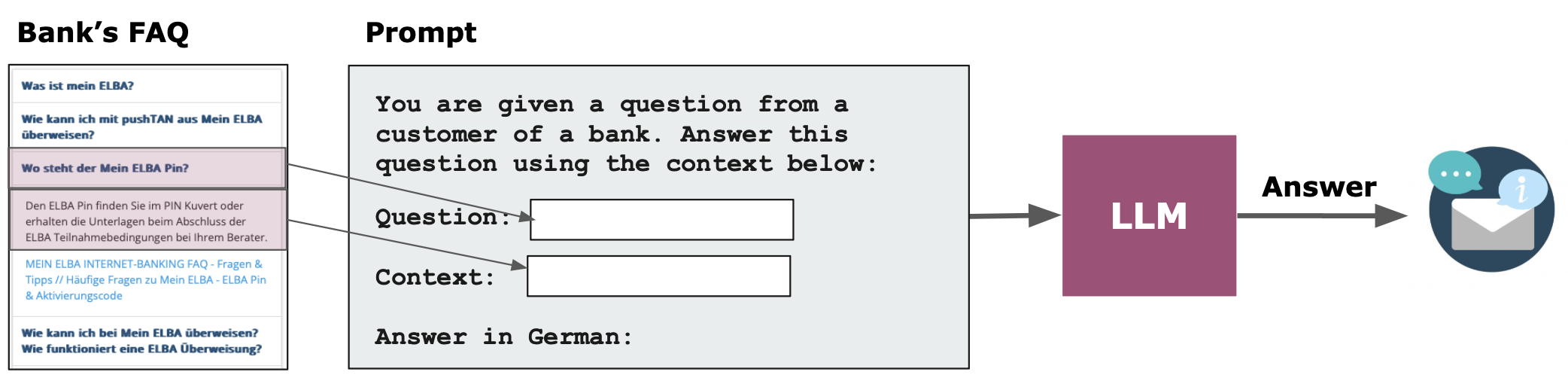 Testing Large Language Models with simple banking question answering