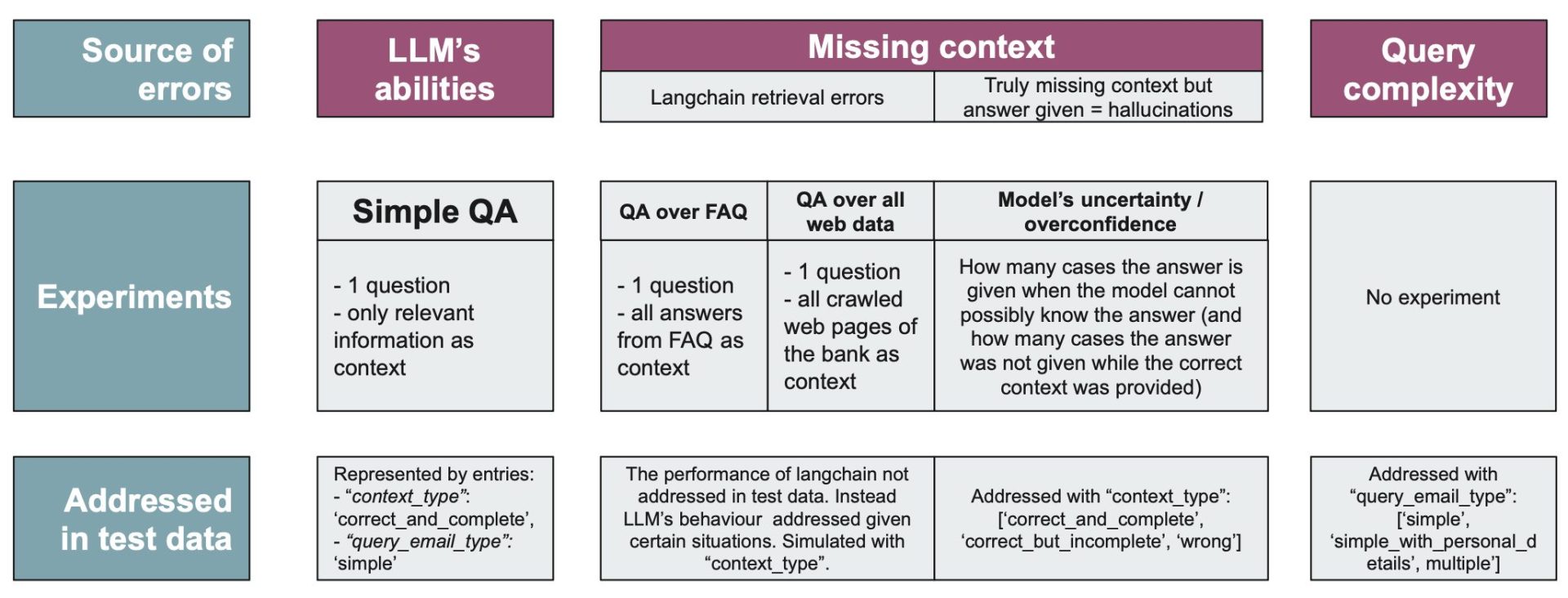 Possible sources of errors during LLM adaptation experiments and their investigation